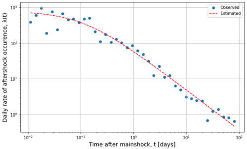 daily-rate-of-aftershock-occurence.png